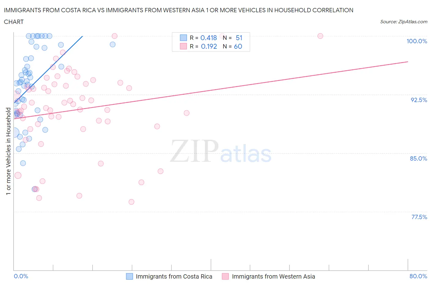 Immigrants from Costa Rica vs Immigrants from Western Asia 1 or more Vehicles in Household