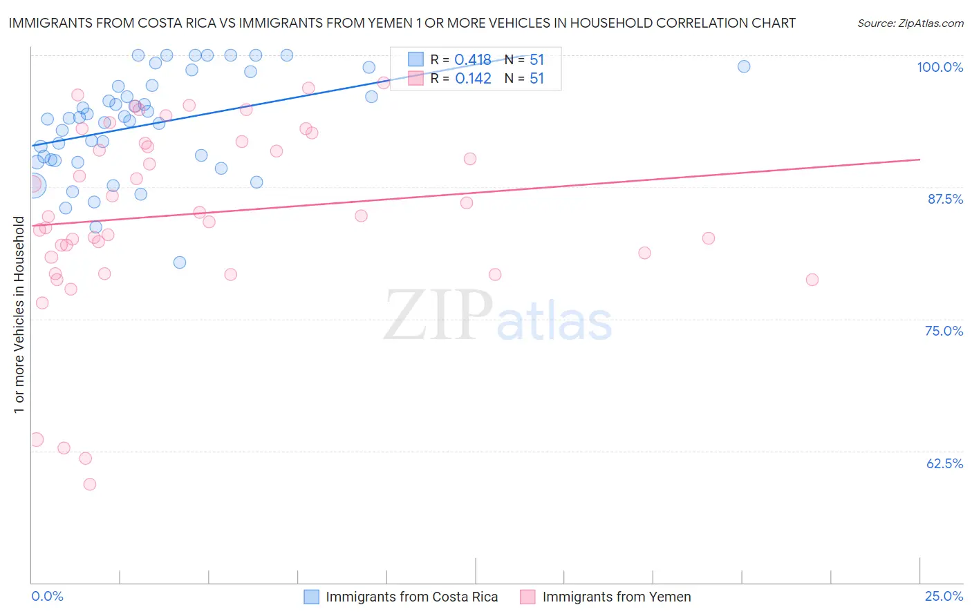 Immigrants from Costa Rica vs Immigrants from Yemen 1 or more Vehicles in Household