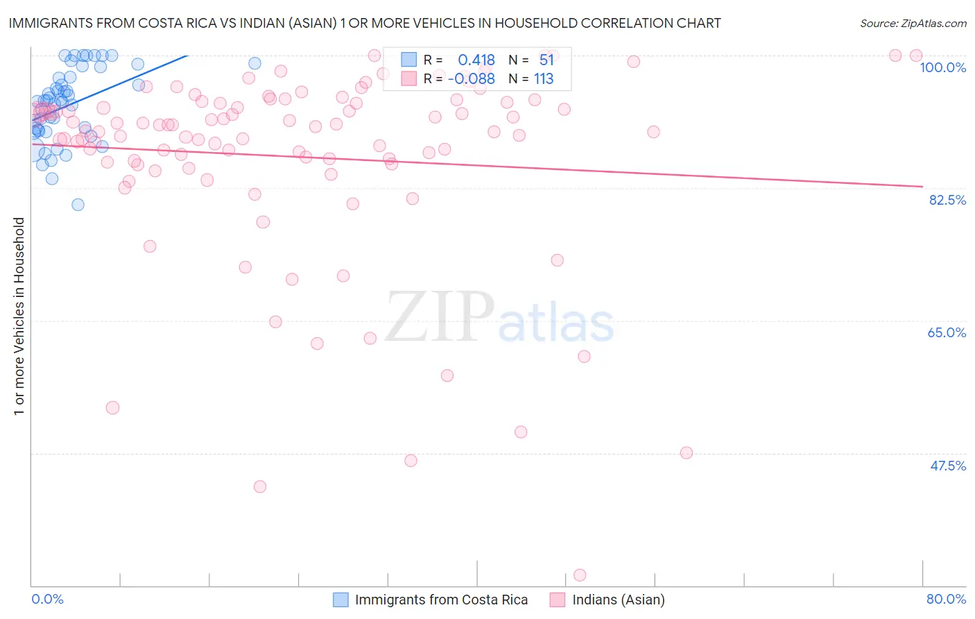 Immigrants from Costa Rica vs Indian (Asian) 1 or more Vehicles in Household