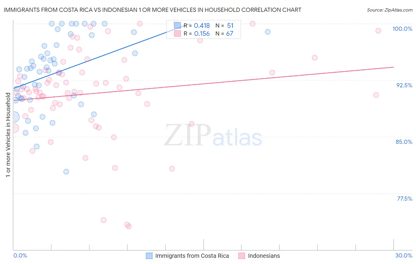 Immigrants from Costa Rica vs Indonesian 1 or more Vehicles in Household