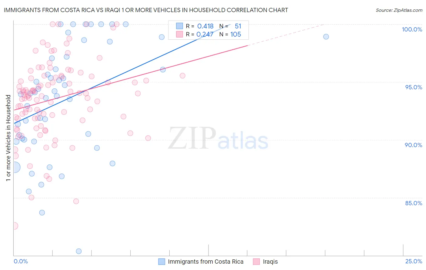 Immigrants from Costa Rica vs Iraqi 1 or more Vehicles in Household