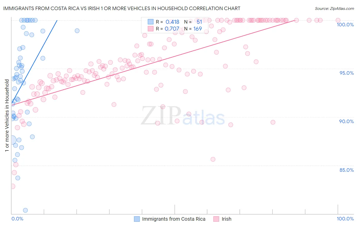Immigrants from Costa Rica vs Irish 1 or more Vehicles in Household