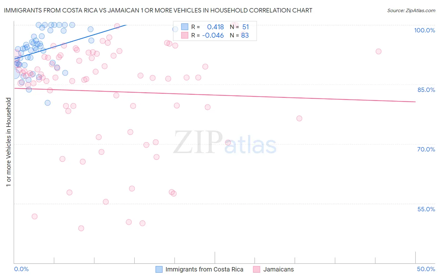 Immigrants from Costa Rica vs Jamaican 1 or more Vehicles in Household