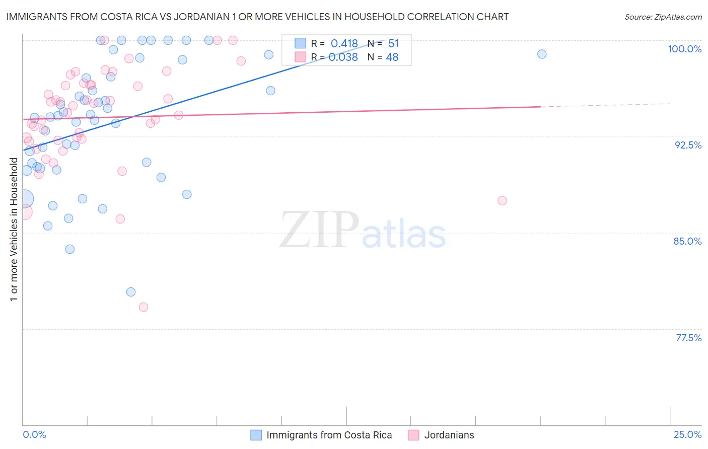 Immigrants from Costa Rica vs Jordanian 1 or more Vehicles in Household