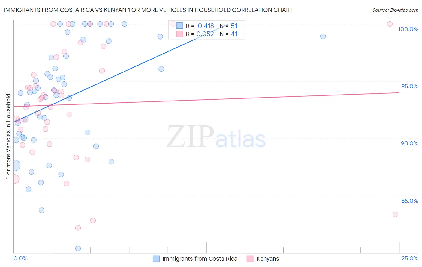 Immigrants from Costa Rica vs Kenyan 1 or more Vehicles in Household