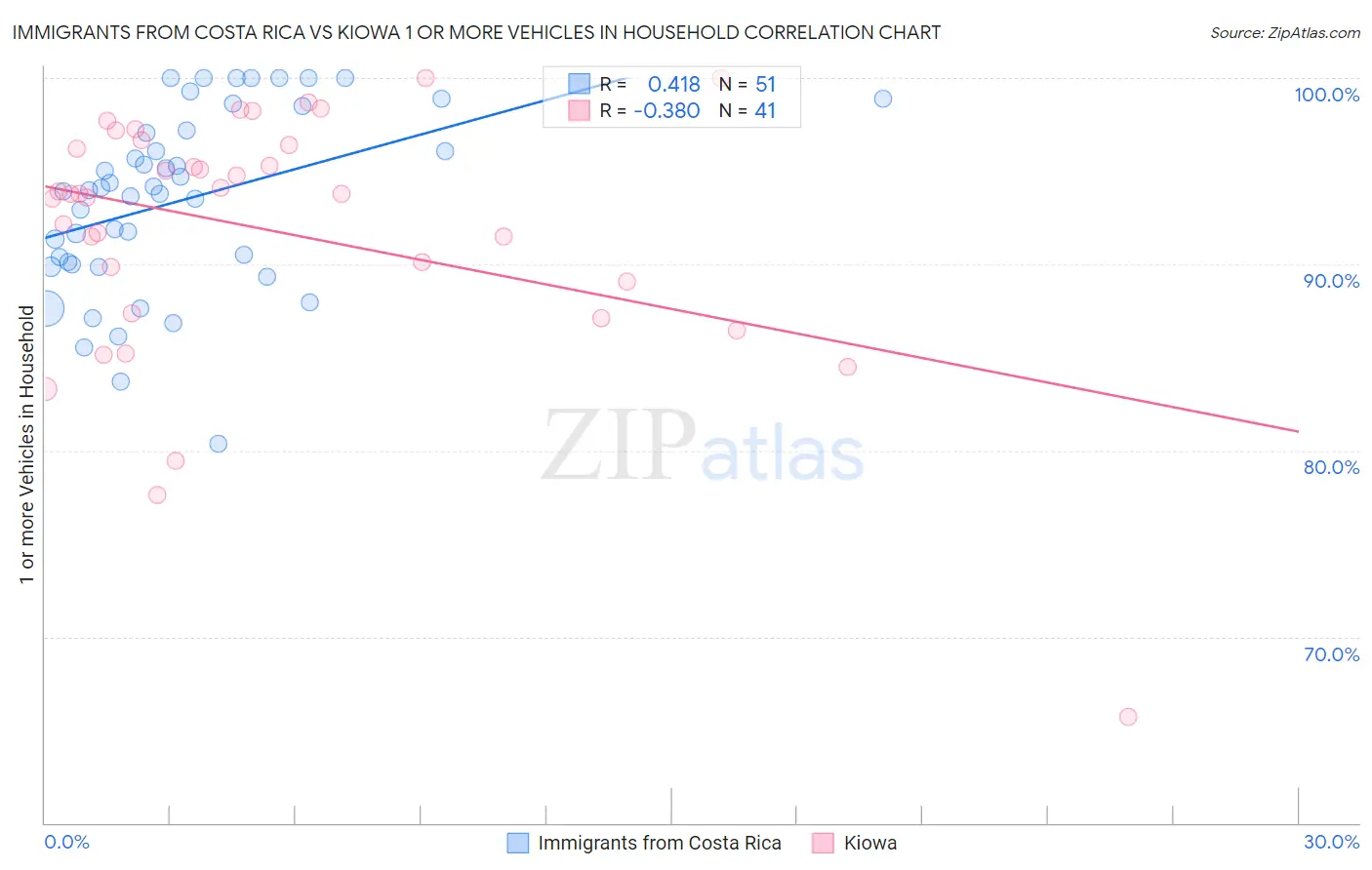 Immigrants from Costa Rica vs Kiowa 1 or more Vehicles in Household