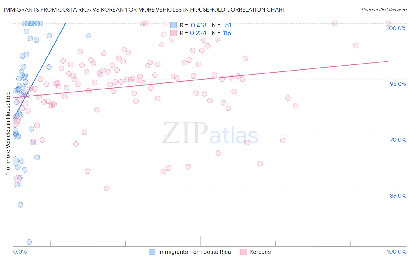 Immigrants from Costa Rica vs Korean 1 or more Vehicles in Household