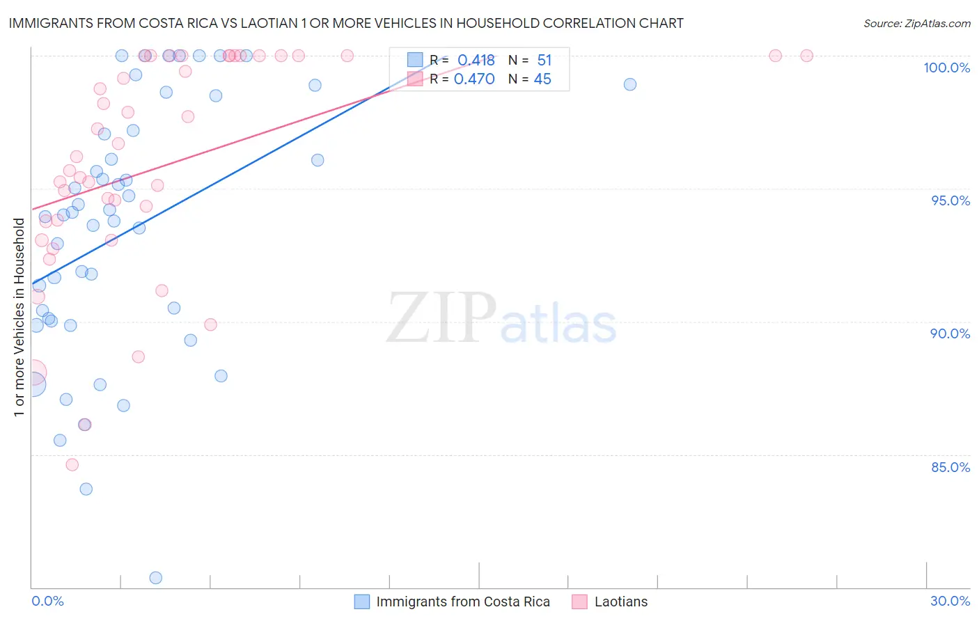 Immigrants from Costa Rica vs Laotian 1 or more Vehicles in Household