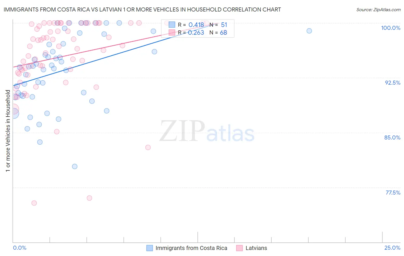 Immigrants from Costa Rica vs Latvian 1 or more Vehicles in Household
