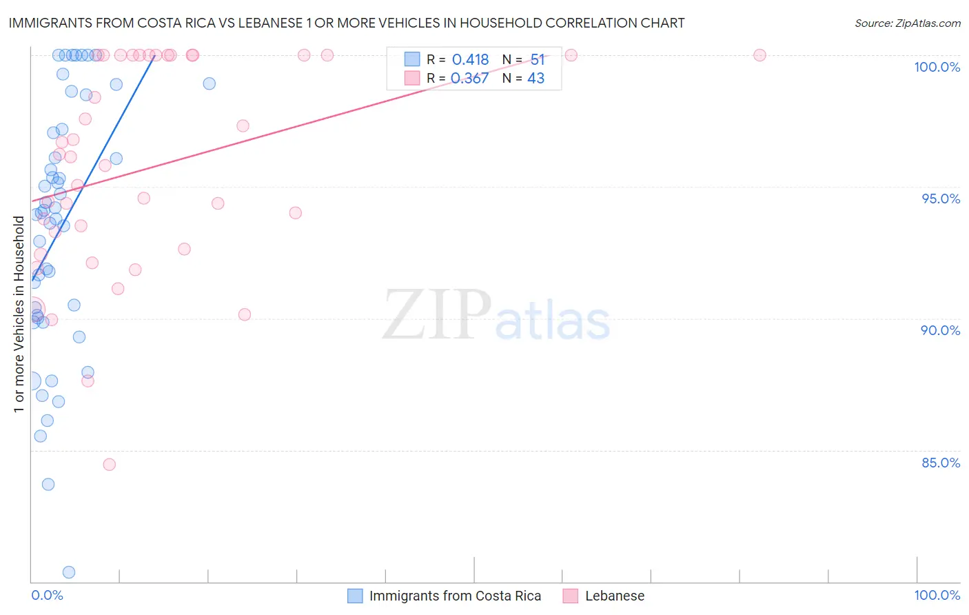 Immigrants from Costa Rica vs Lebanese 1 or more Vehicles in Household