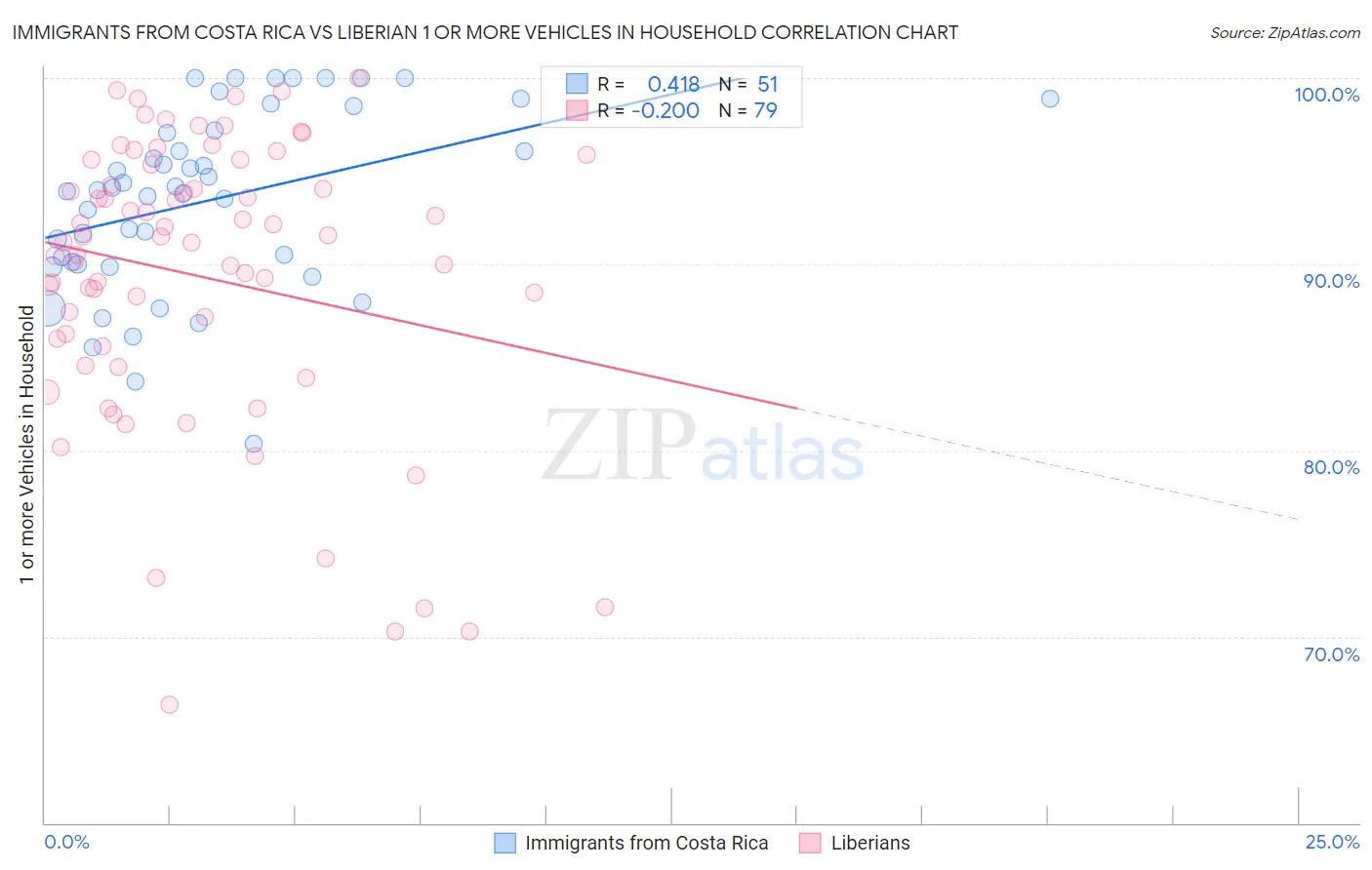 Immigrants from Costa Rica vs Liberian 1 or more Vehicles in Household