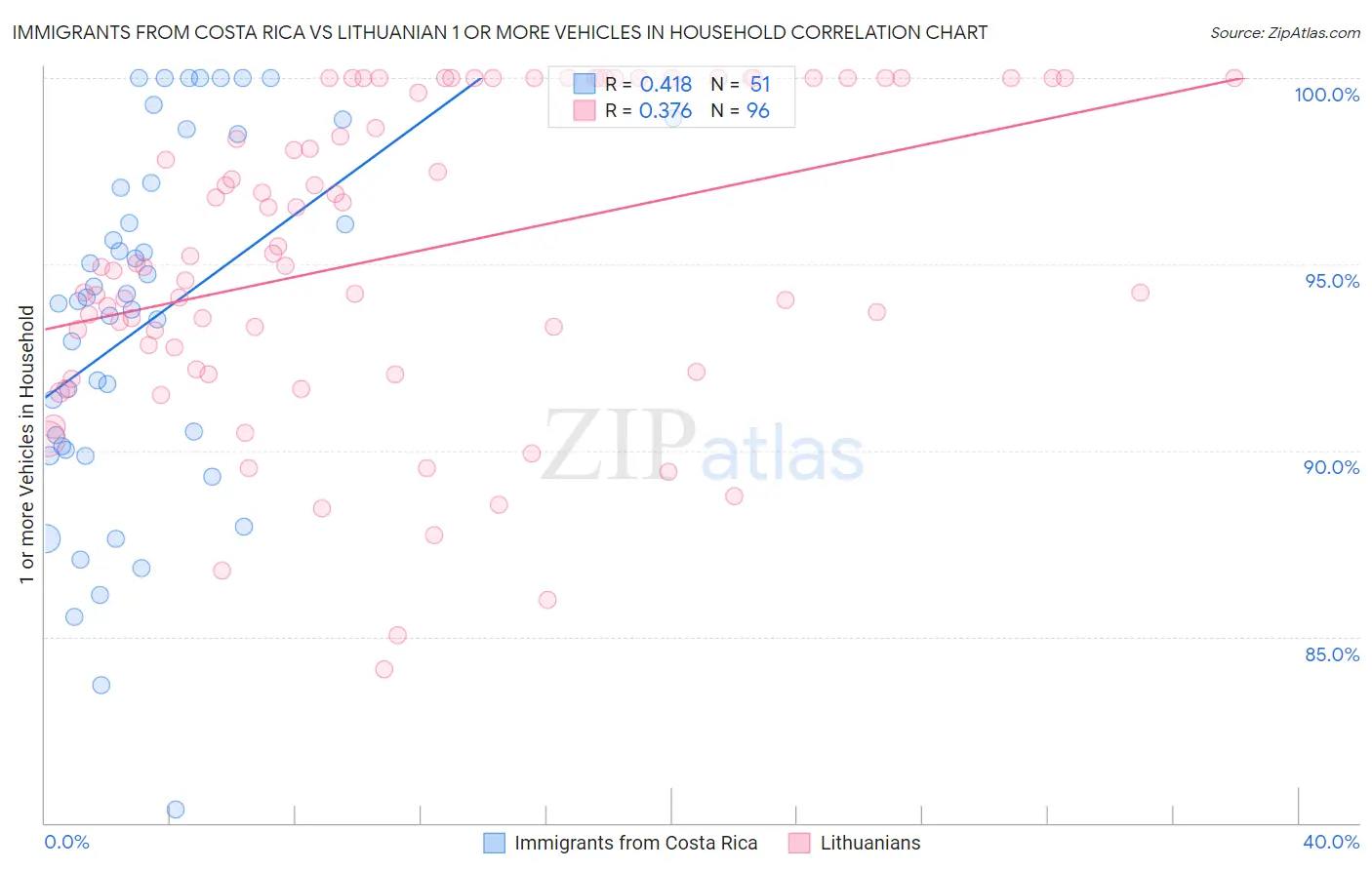 Immigrants from Costa Rica vs Lithuanian 1 or more Vehicles in Household