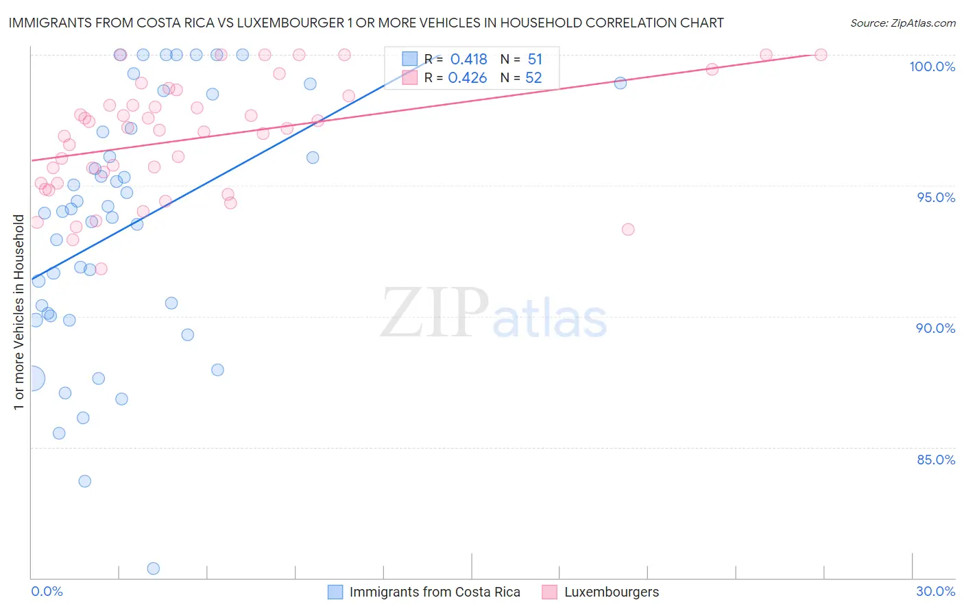 Immigrants from Costa Rica vs Luxembourger 1 or more Vehicles in Household