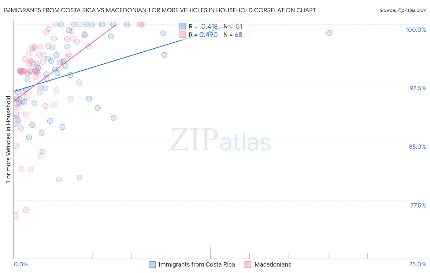 Immigrants from Costa Rica vs Macedonian 1 or more Vehicles in Household