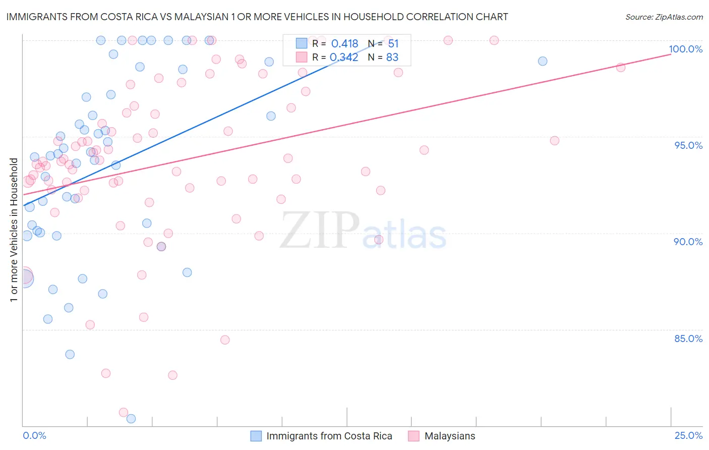 Immigrants from Costa Rica vs Malaysian 1 or more Vehicles in Household