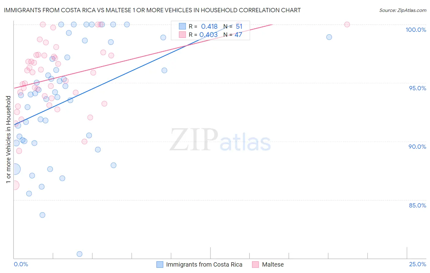 Immigrants from Costa Rica vs Maltese 1 or more Vehicles in Household