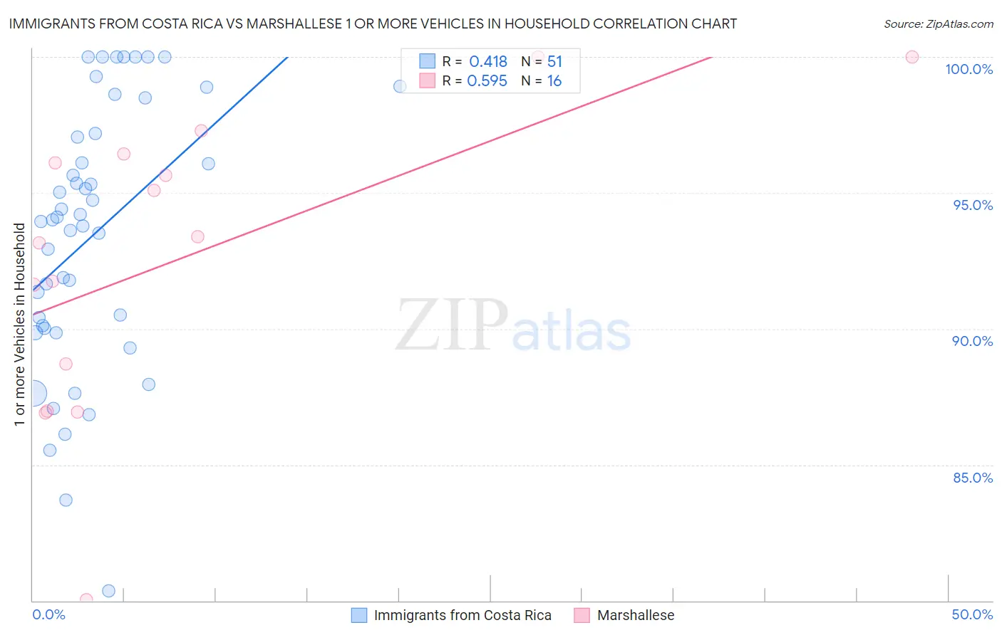 Immigrants from Costa Rica vs Marshallese 1 or more Vehicles in Household