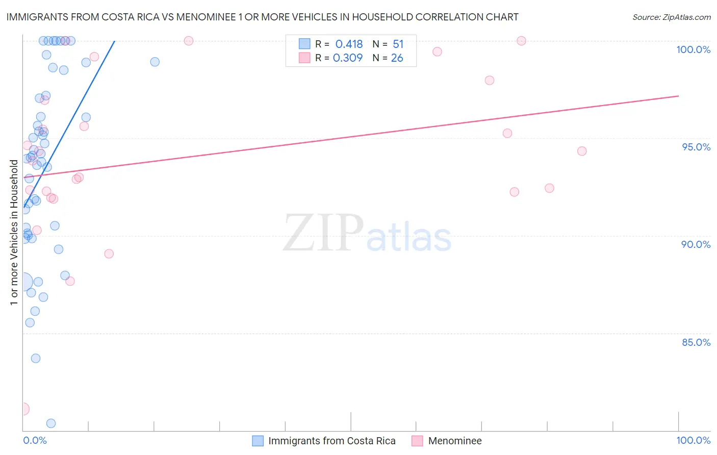 Immigrants from Costa Rica vs Menominee 1 or more Vehicles in Household