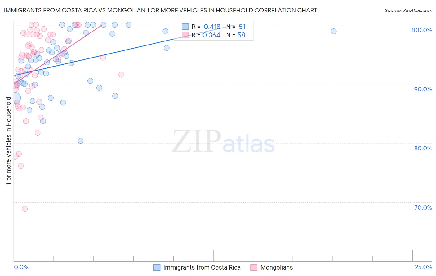 Immigrants from Costa Rica vs Mongolian 1 or more Vehicles in Household