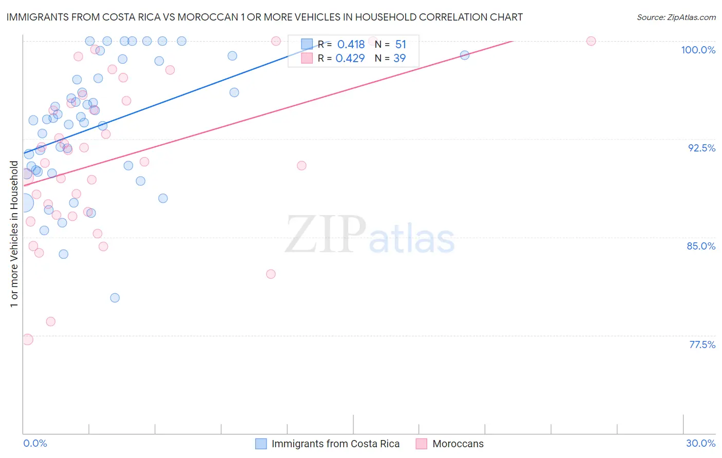 Immigrants from Costa Rica vs Moroccan 1 or more Vehicles in Household