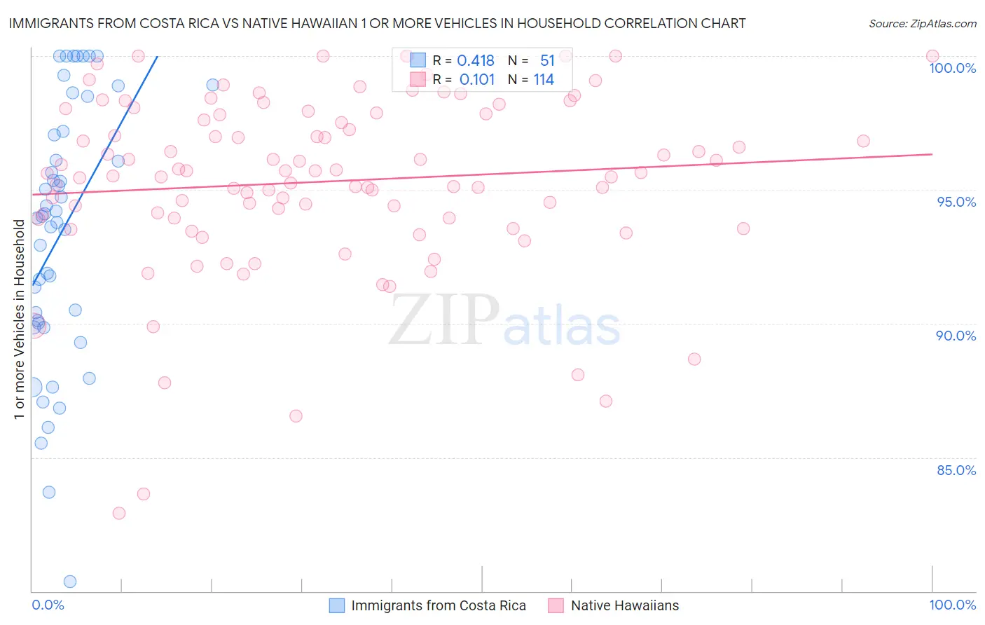 Immigrants from Costa Rica vs Native Hawaiian 1 or more Vehicles in Household