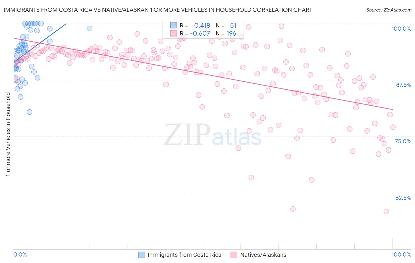 Immigrants from Costa Rica vs Native/Alaskan 1 or more Vehicles in Household