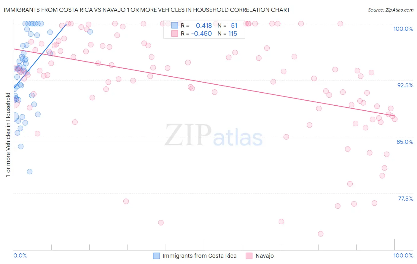 Immigrants from Costa Rica vs Navajo 1 or more Vehicles in Household