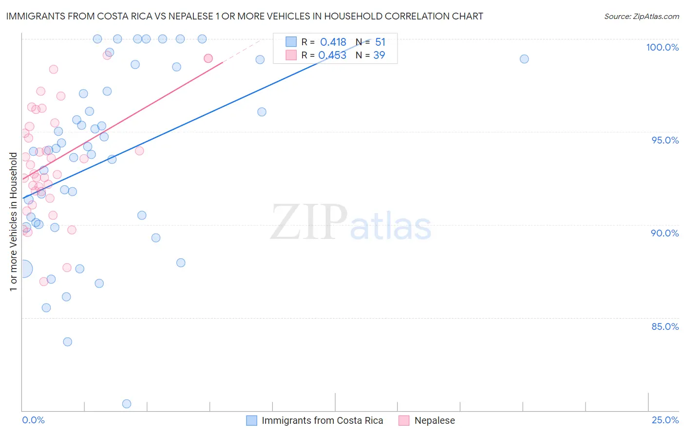 Immigrants from Costa Rica vs Nepalese 1 or more Vehicles in Household