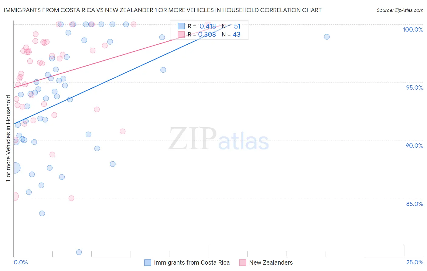 Immigrants from Costa Rica vs New Zealander 1 or more Vehicles in Household