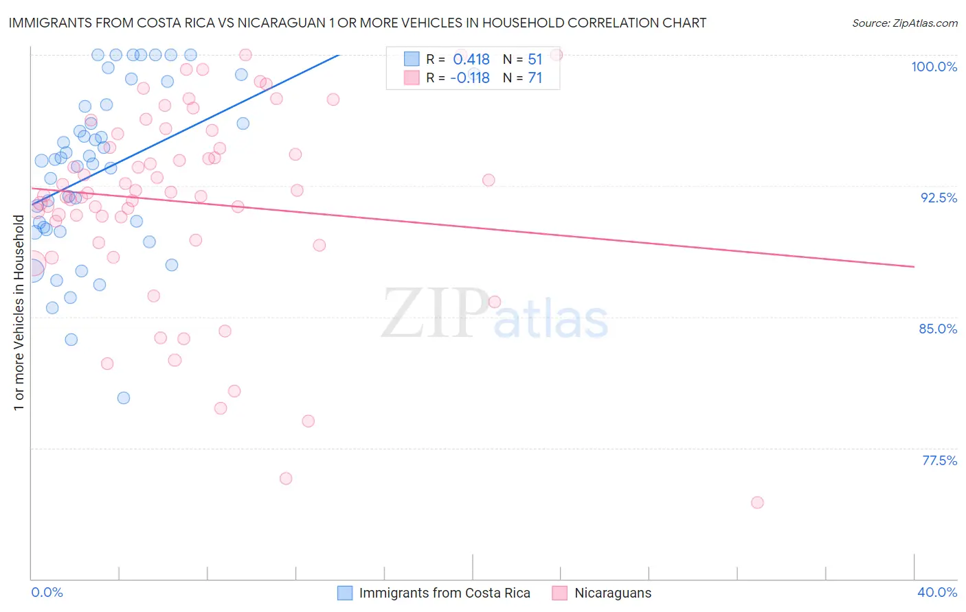 Immigrants from Costa Rica vs Nicaraguan 1 or more Vehicles in Household