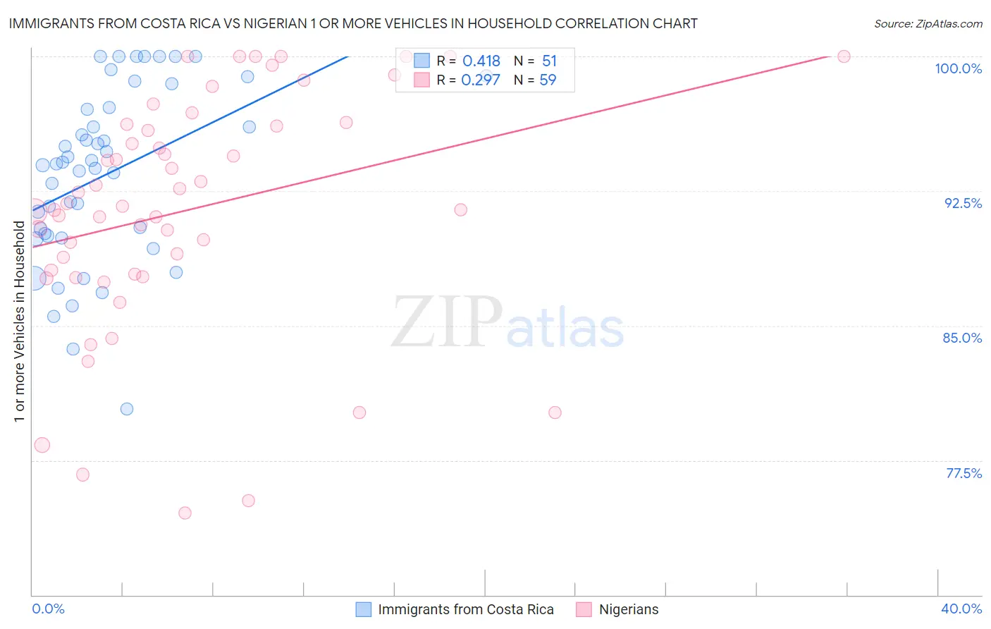 Immigrants from Costa Rica vs Nigerian 1 or more Vehicles in Household