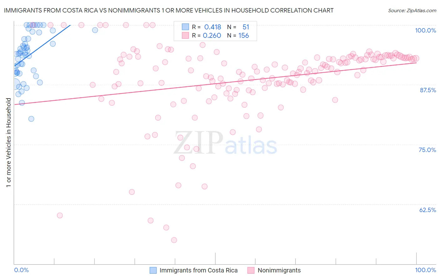 Immigrants from Costa Rica vs Nonimmigrants 1 or more Vehicles in Household