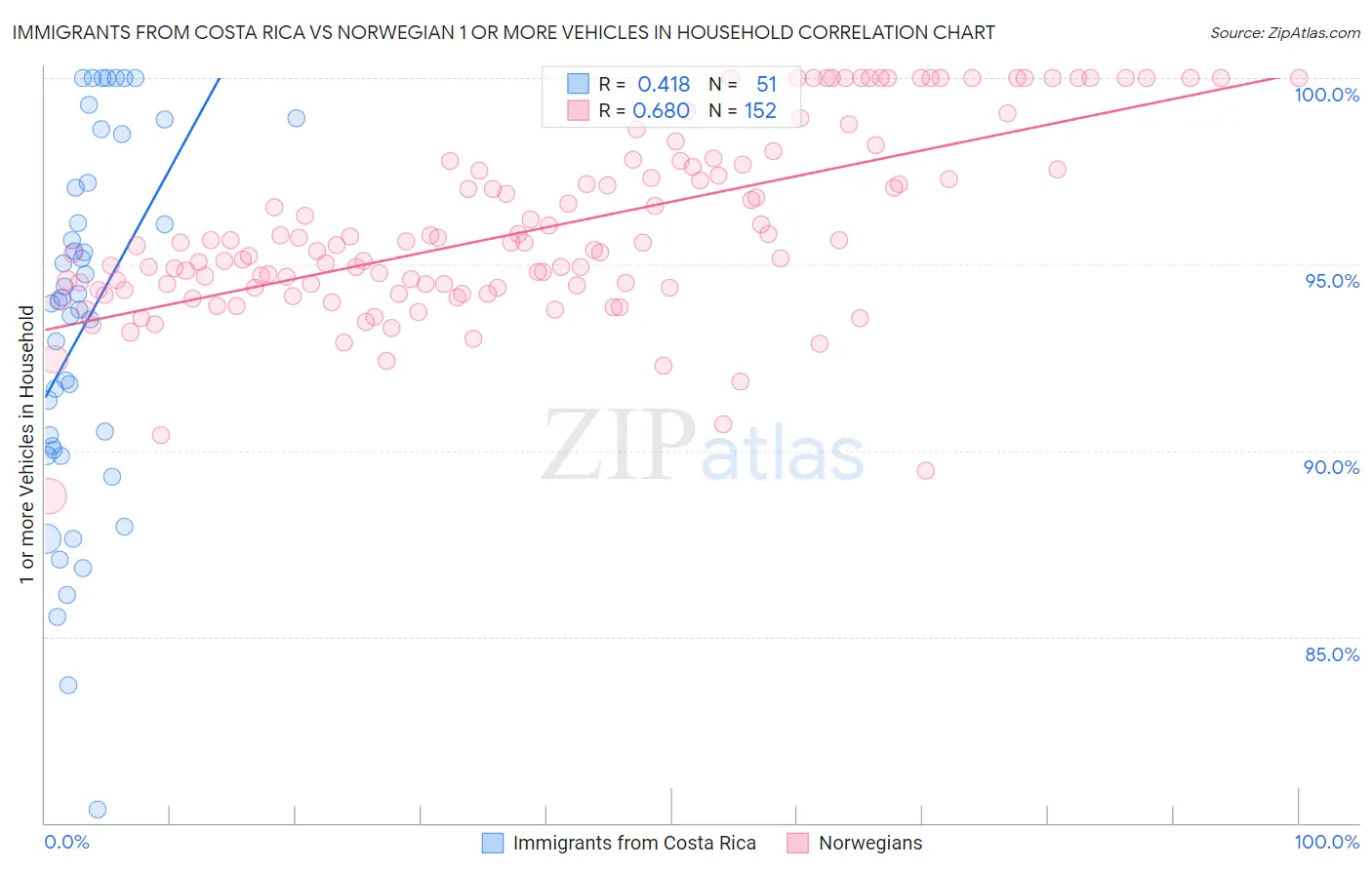 Immigrants from Costa Rica vs Norwegian 1 or more Vehicles in Household