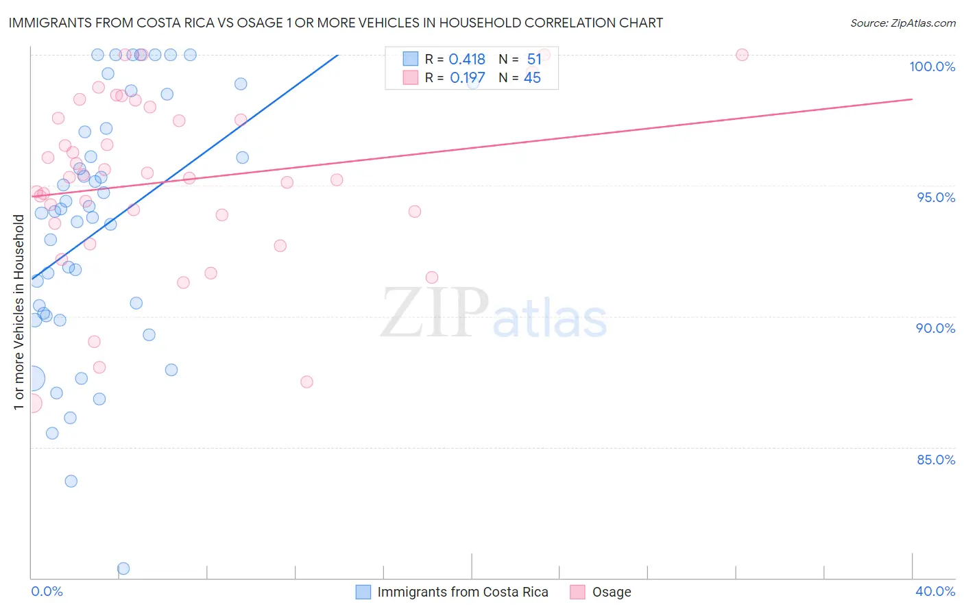 Immigrants from Costa Rica vs Osage 1 or more Vehicles in Household