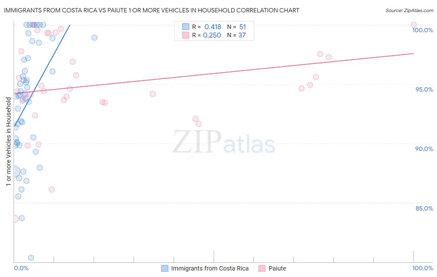 Immigrants from Costa Rica vs Paiute 1 or more Vehicles in Household