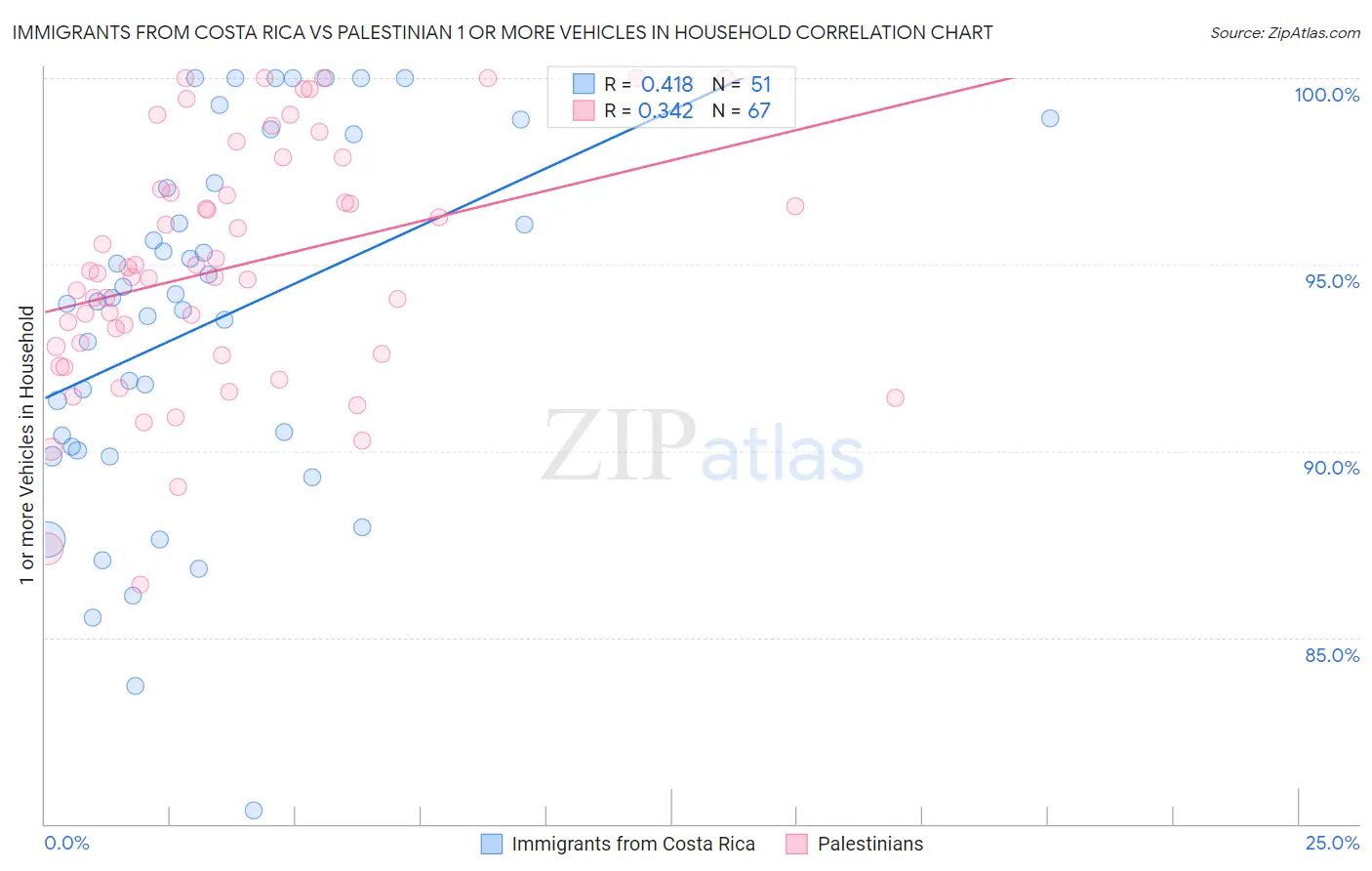 Immigrants from Costa Rica vs Palestinian 1 or more Vehicles in Household