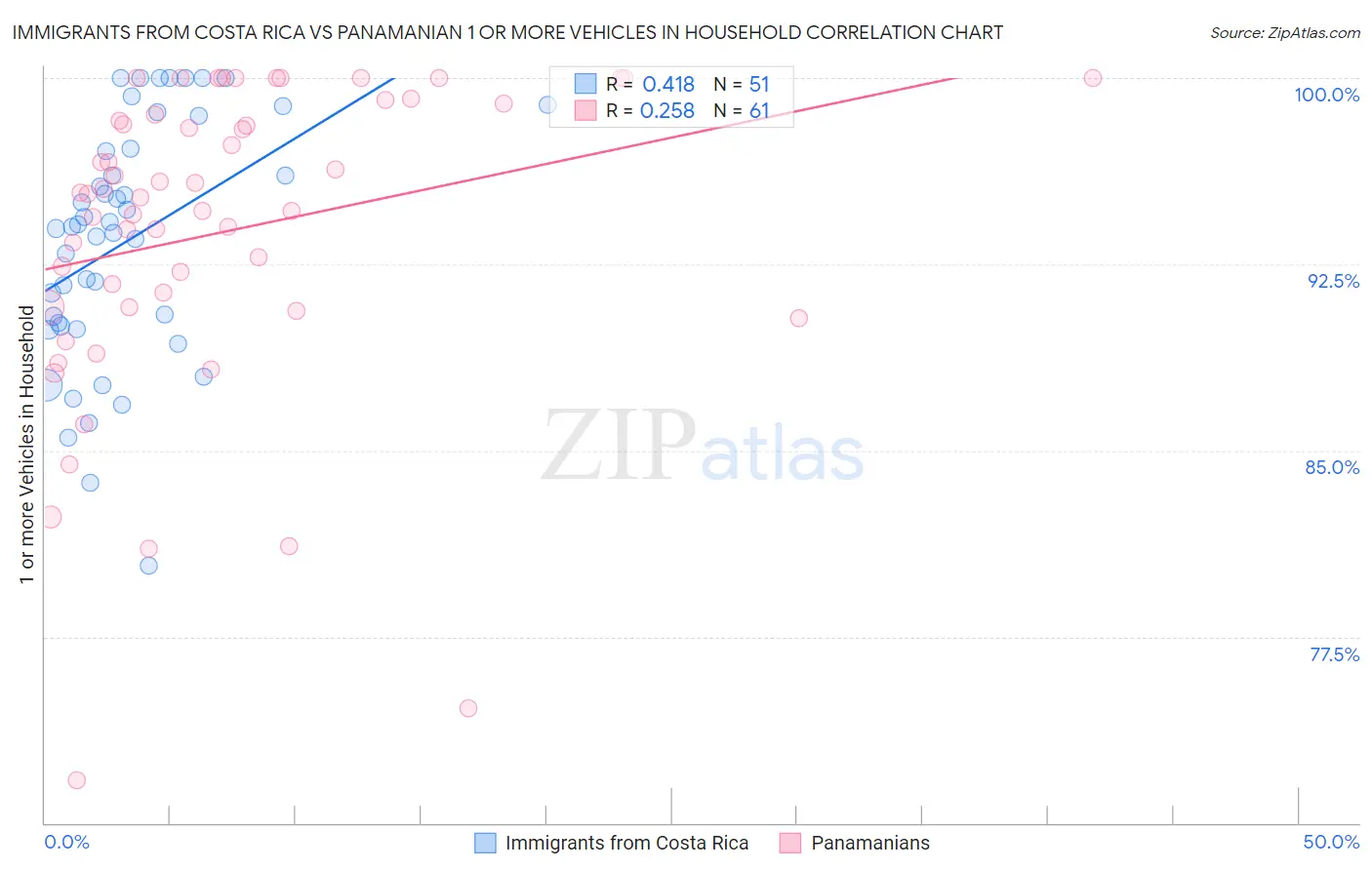 Immigrants from Costa Rica vs Panamanian 1 or more Vehicles in Household