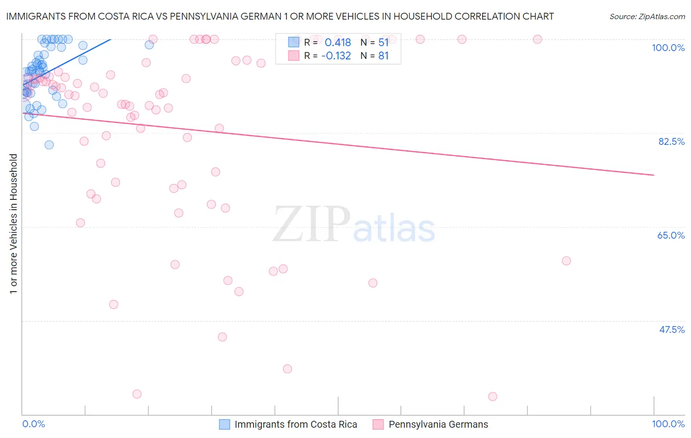 Immigrants from Costa Rica vs Pennsylvania German 1 or more Vehicles in Household