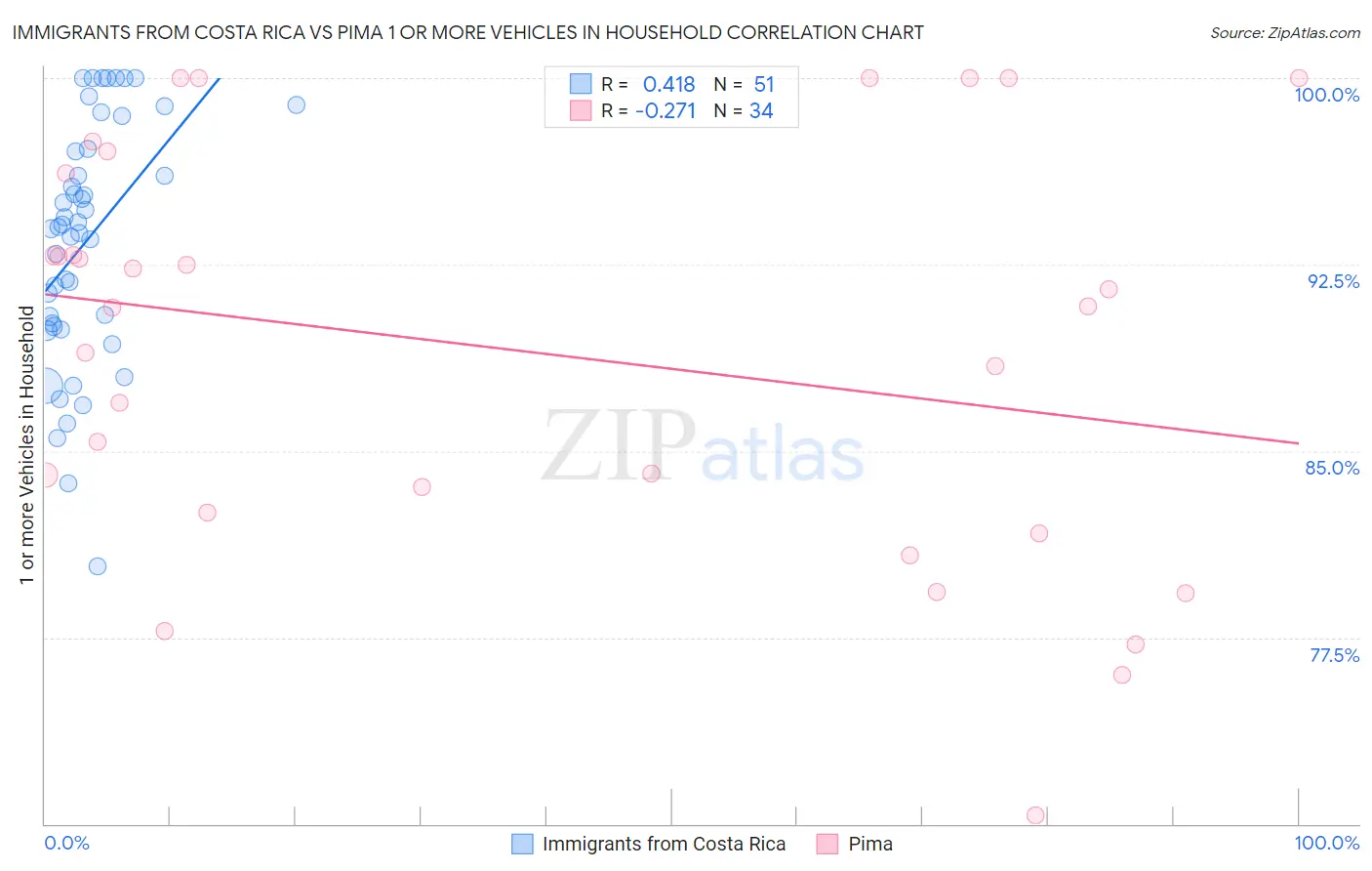 Immigrants from Costa Rica vs Pima 1 or more Vehicles in Household