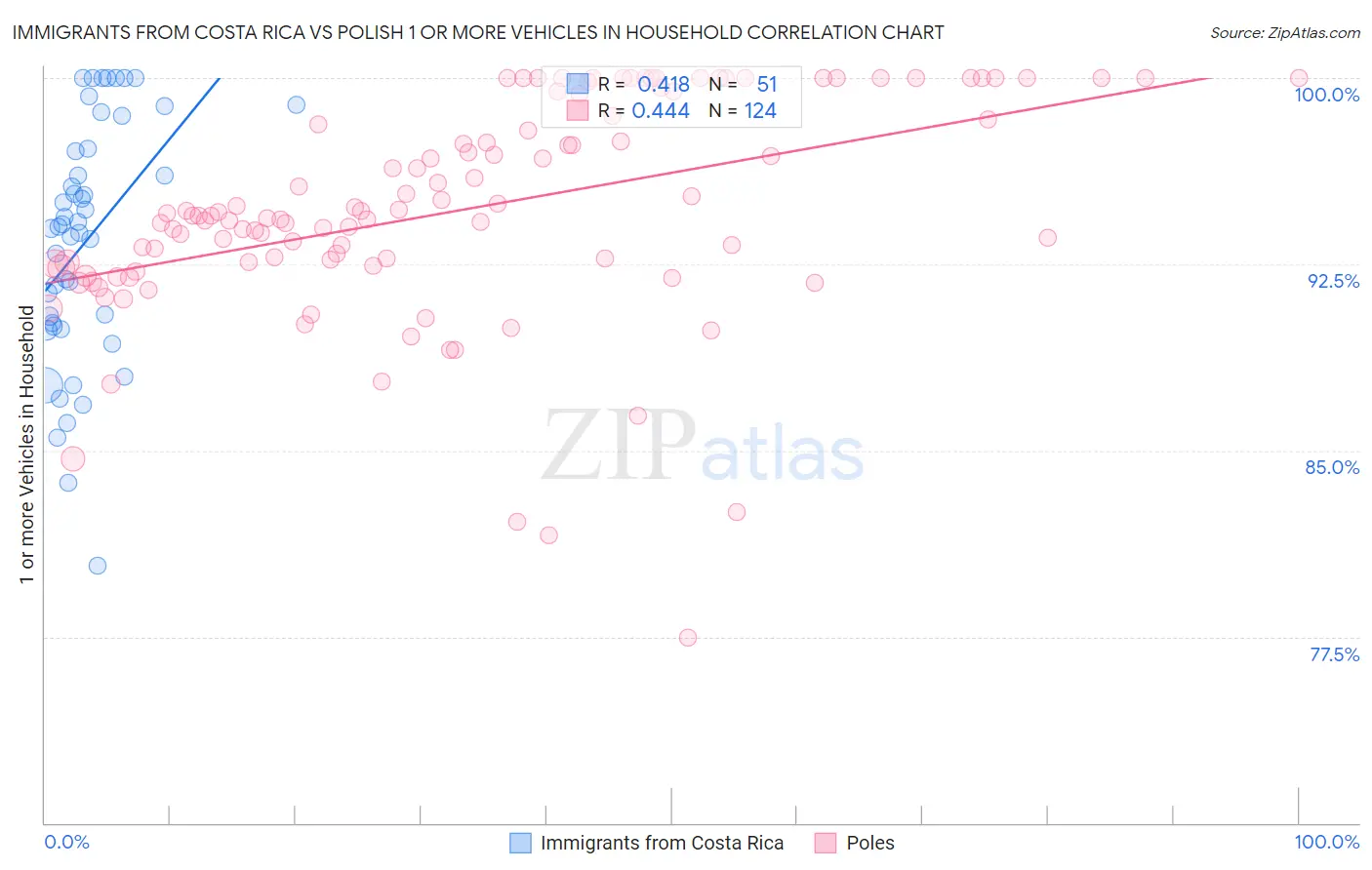 Immigrants from Costa Rica vs Polish 1 or more Vehicles in Household