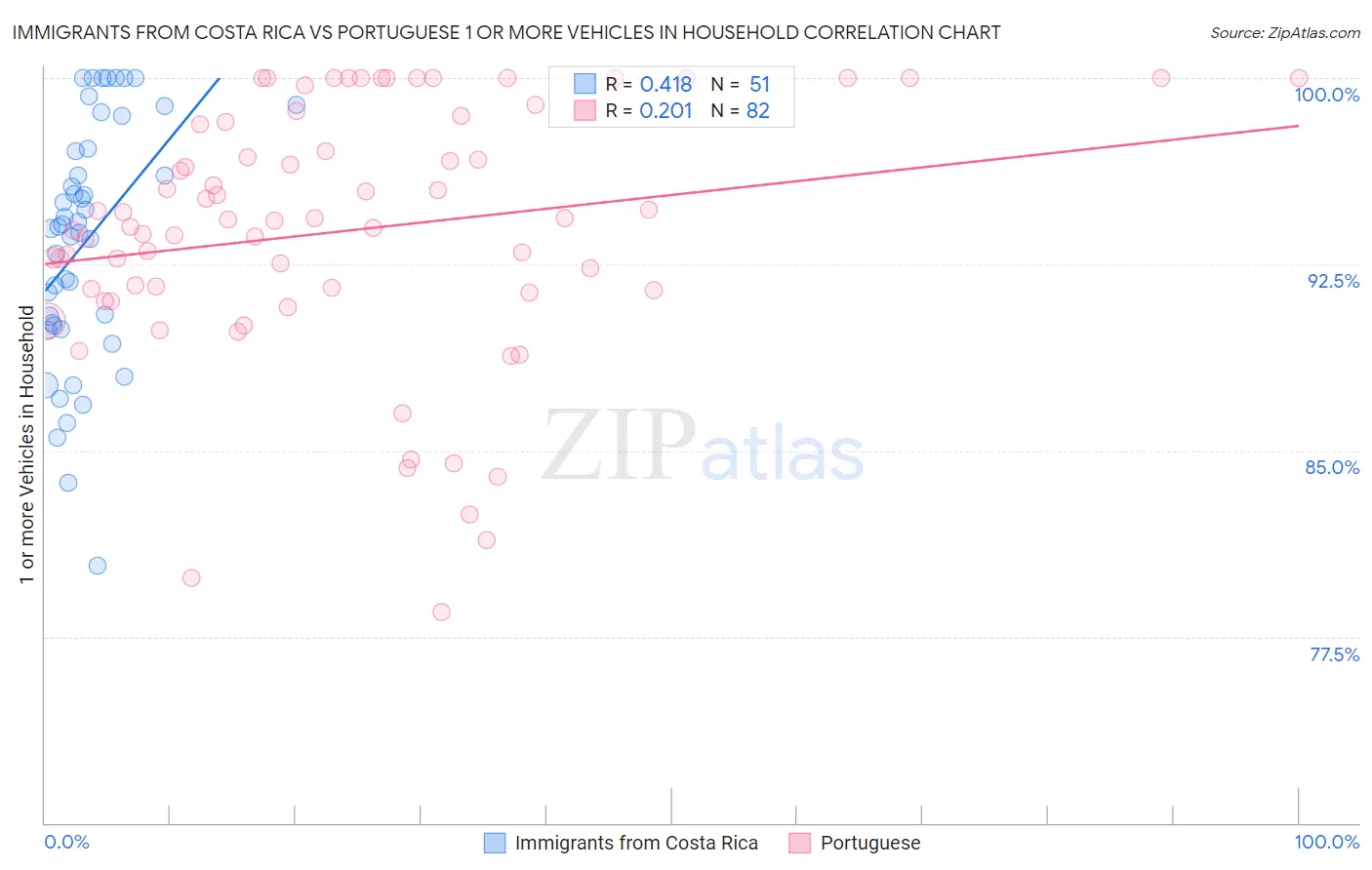 Immigrants from Costa Rica vs Portuguese 1 or more Vehicles in Household