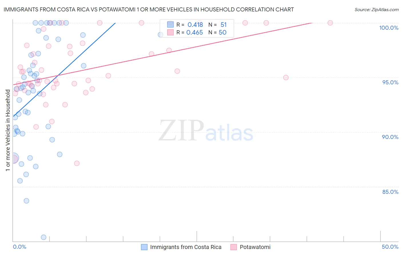 Immigrants from Costa Rica vs Potawatomi 1 or more Vehicles in Household
