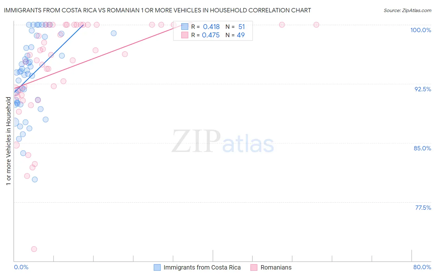 Immigrants from Costa Rica vs Romanian 1 or more Vehicles in Household