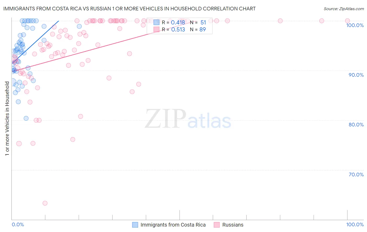 Immigrants from Costa Rica vs Russian 1 or more Vehicles in Household