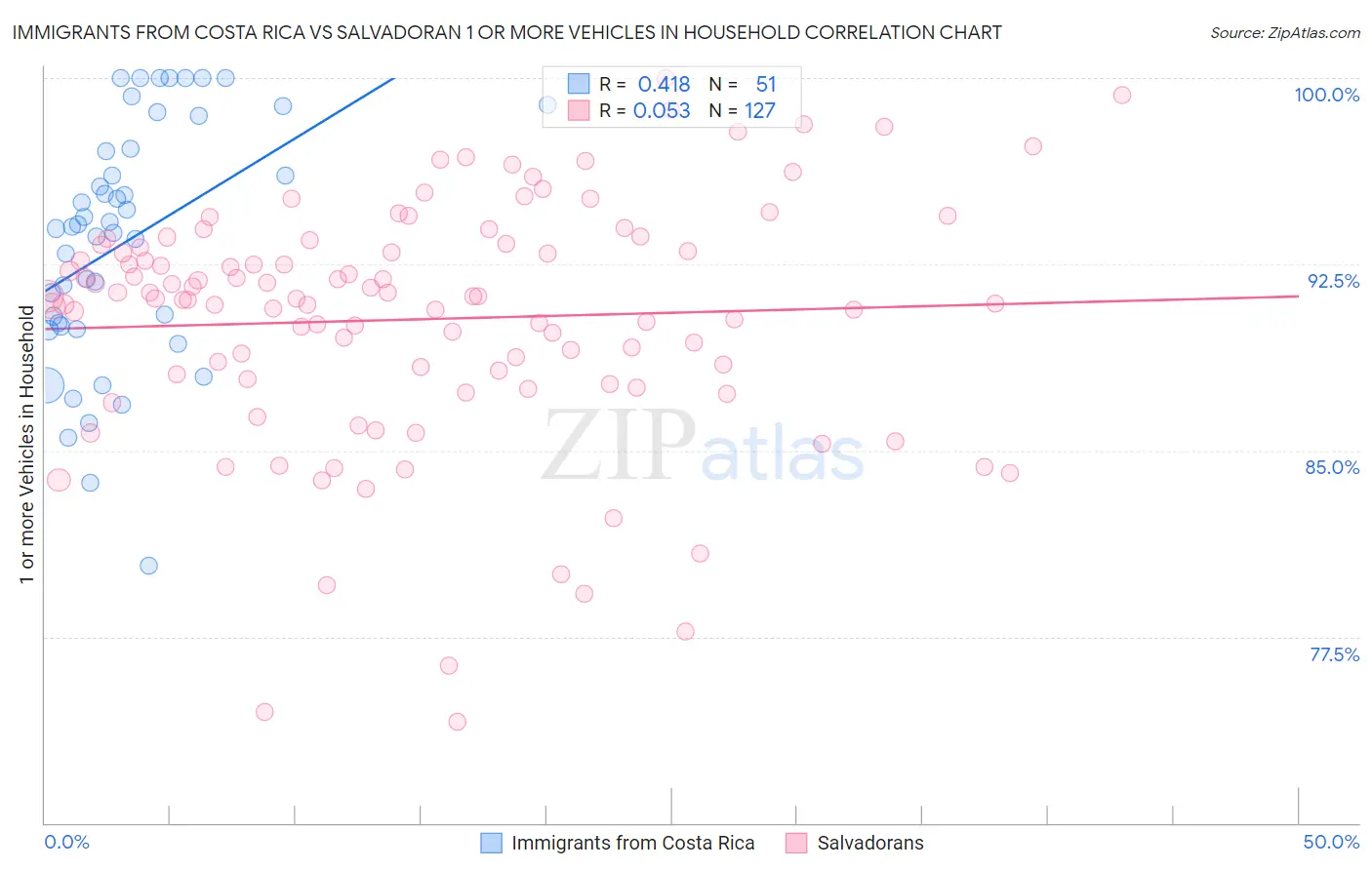 Immigrants from Costa Rica vs Salvadoran 1 or more Vehicles in Household