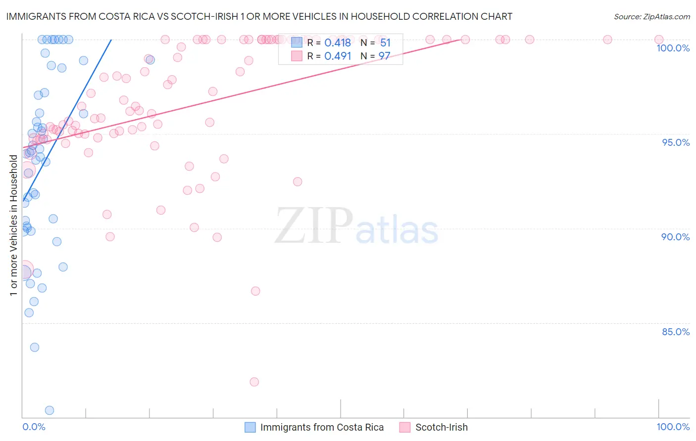 Immigrants from Costa Rica vs Scotch-Irish 1 or more Vehicles in Household