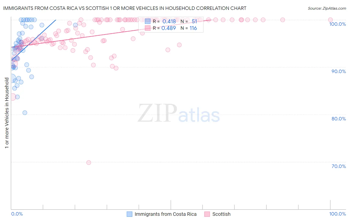 Immigrants from Costa Rica vs Scottish 1 or more Vehicles in Household