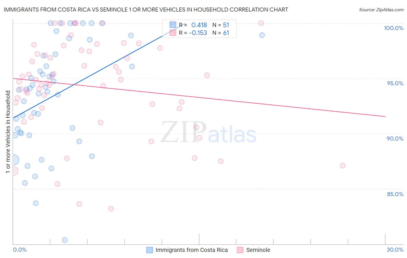 Immigrants from Costa Rica vs Seminole 1 or more Vehicles in Household