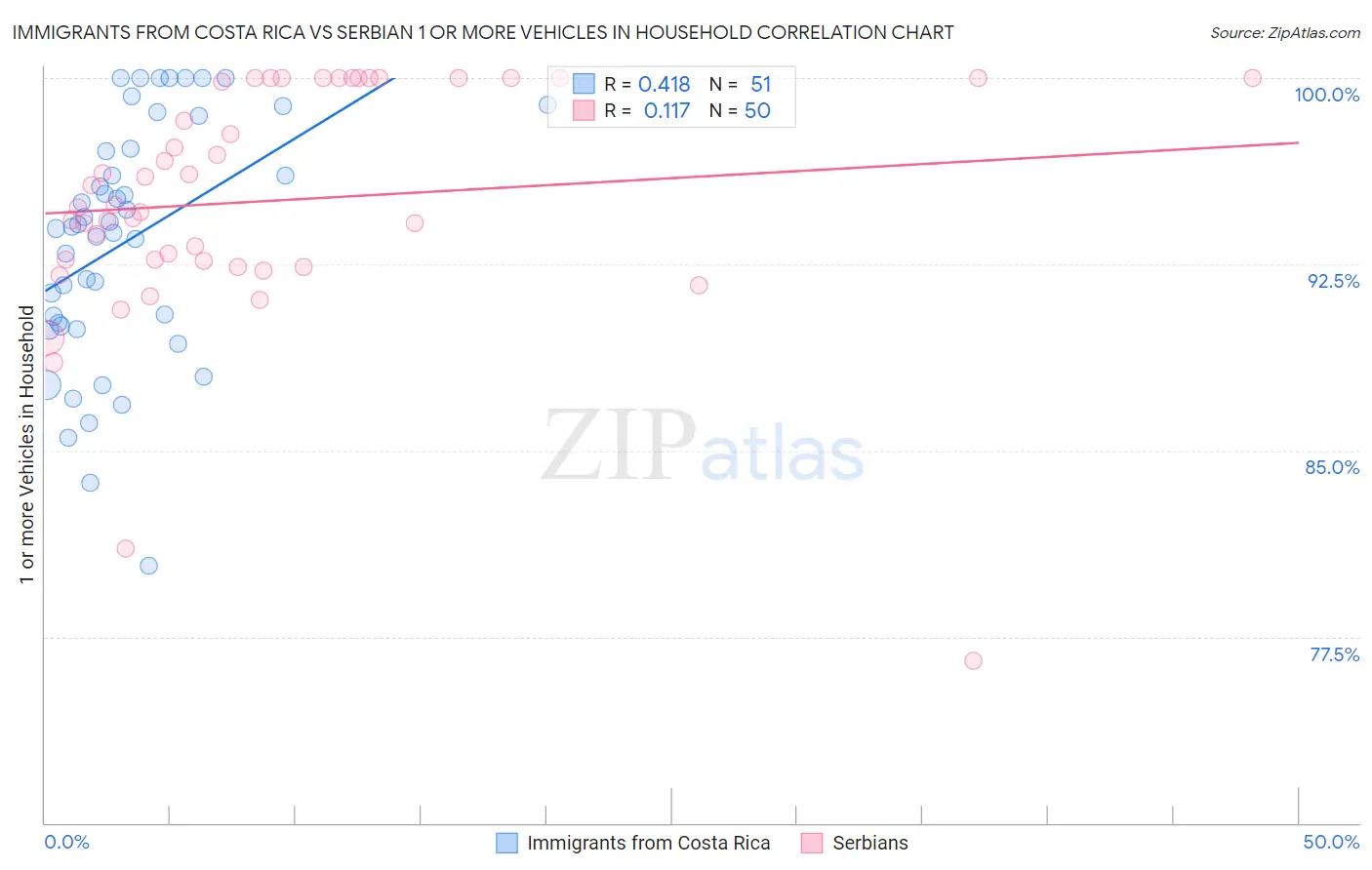 Immigrants from Costa Rica vs Serbian 1 or more Vehicles in Household