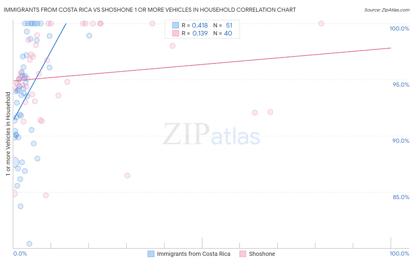 Immigrants from Costa Rica vs Shoshone 1 or more Vehicles in Household
